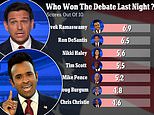 Ron DeSantis and Vivek Ramaswamy get top marks - and Christie loses out ton Burgum: Republican viewers tell DailyMail.com how they rated the candidates out of 10 on a night dominated by bickering and the absence of Trump