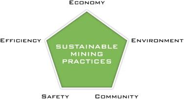 Strategies for Sustainable‌ Mining​ Practices‍ and ⁤Innovation