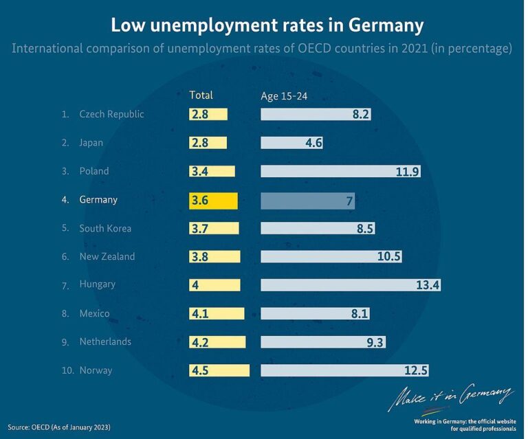 Germany’s unemployment rate rises to 6.3% in March – DW (English)