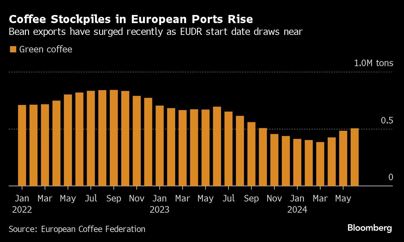 Brazil's coffee stockpiles dwindle‌ as prices hit record highs -‌ Reuters