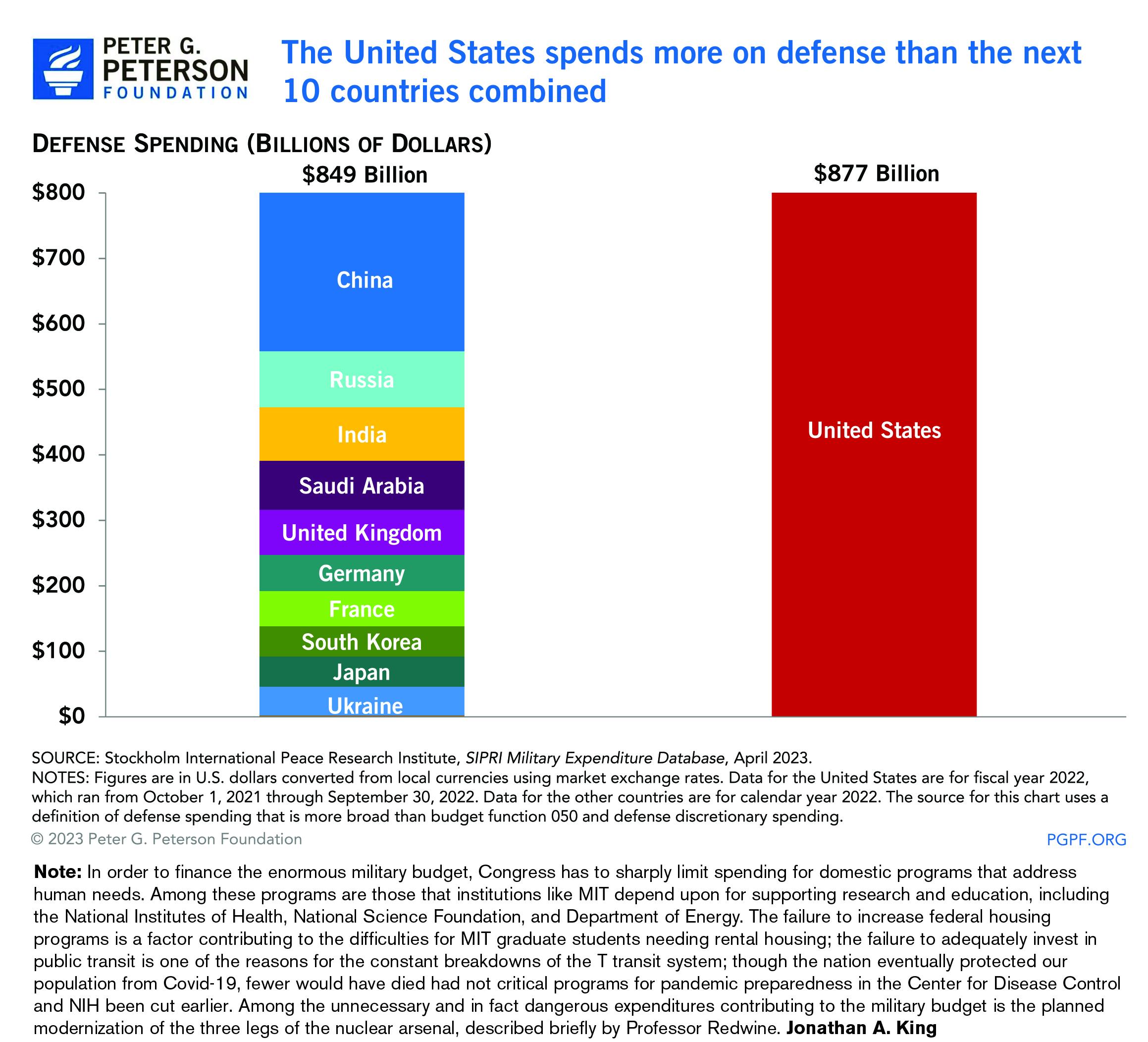 Analyzing Public Response to Military Spending and Wealth Redistribution