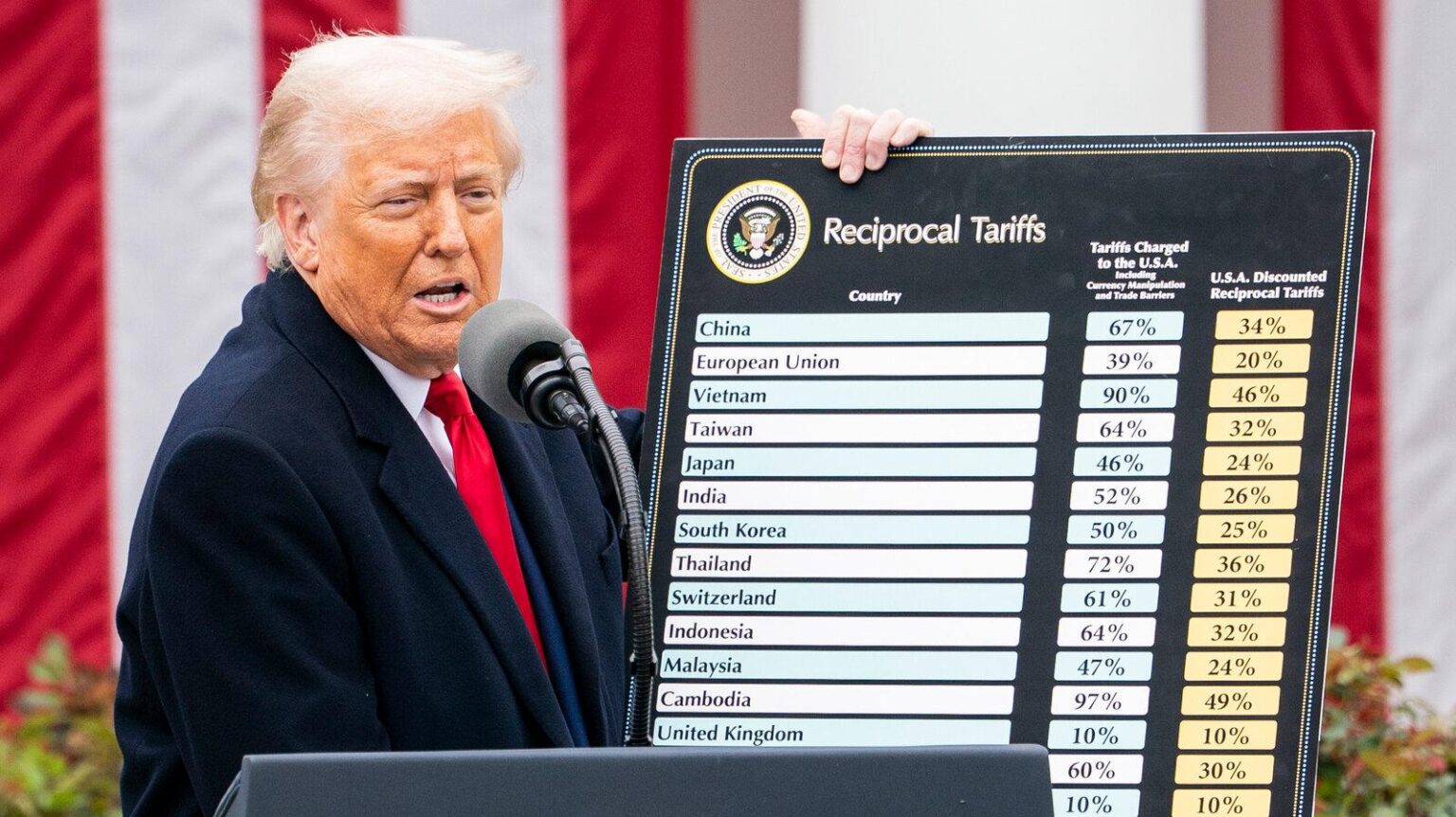 Trump tariffs live: UK’s FTSE 100 has biggest daily fall since pandemic – BBC