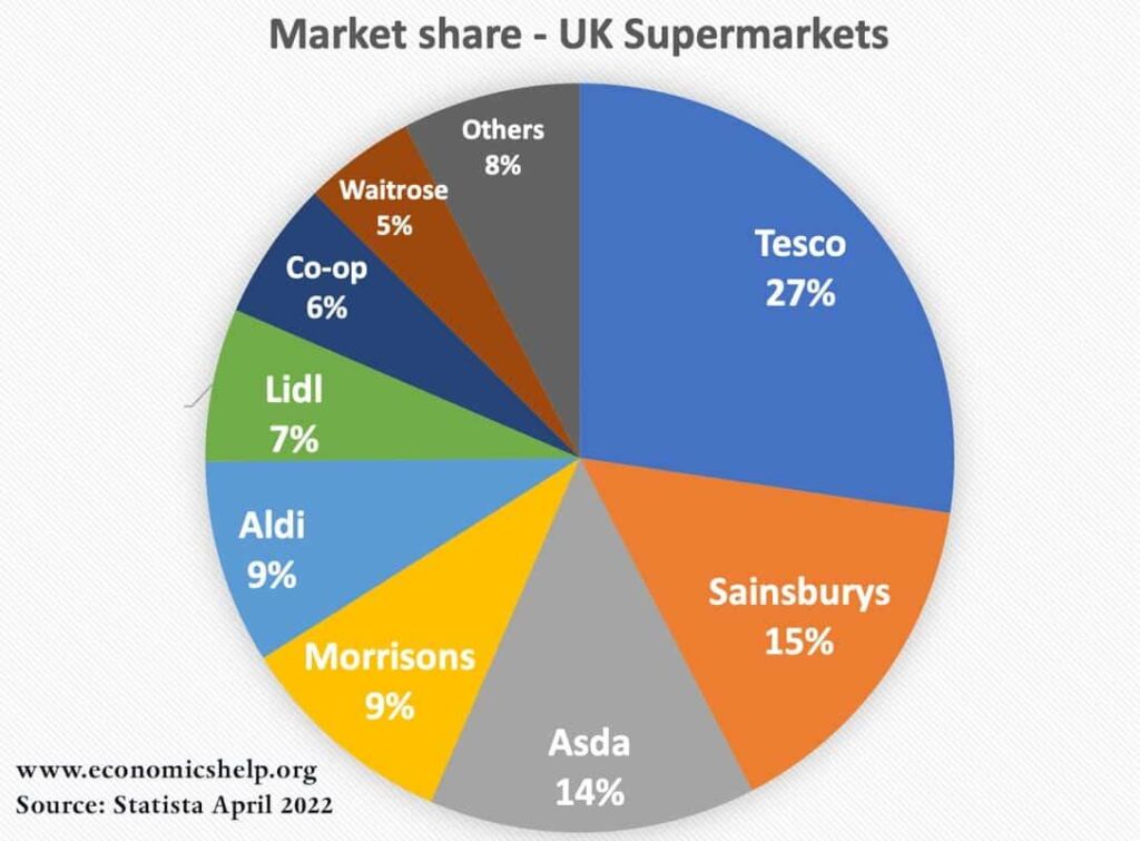 Grocery market share in Great Britain 2017-2025 – Statista
