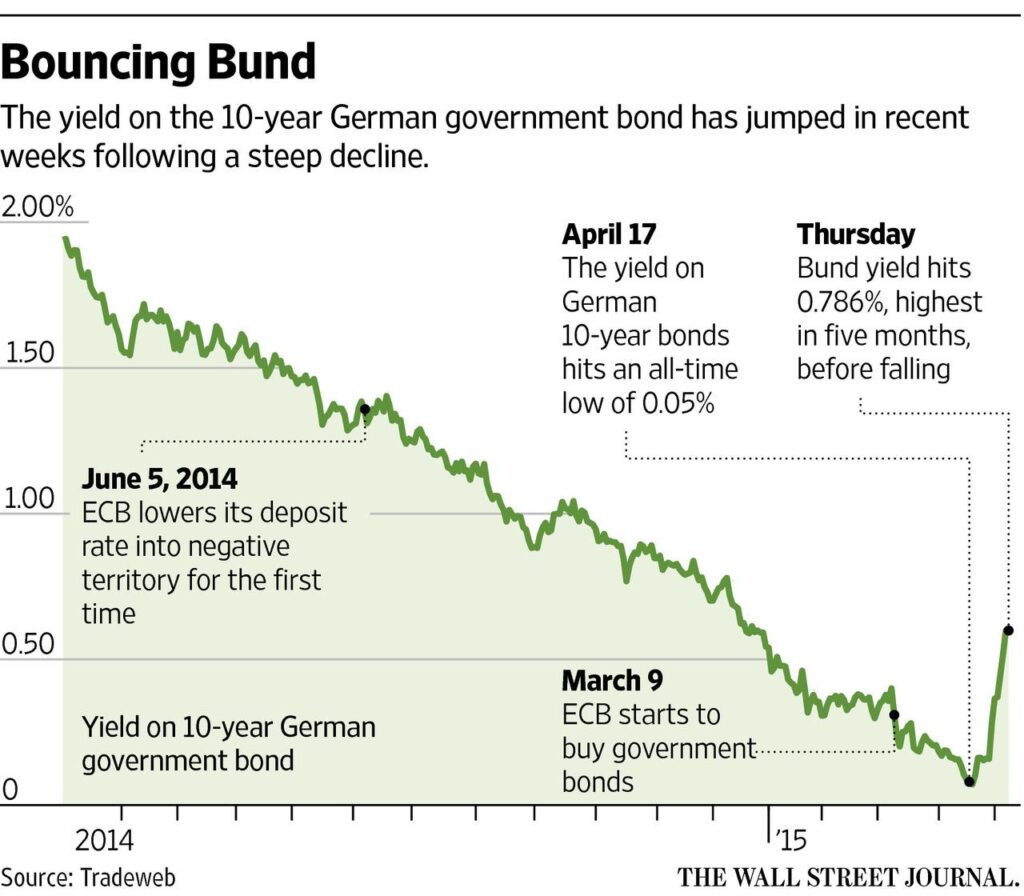 Investors Seeking Safety Look to German Government Bonds – The New York Times