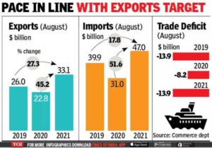 India’s Trade Triumph: Record Exports to America and Soaring Imports from China in 2024-25!