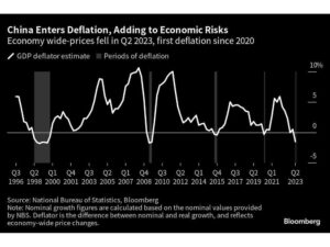 China Faces Deepening Deflation as Exports Shift from U.S. to Domestic Market