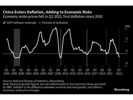 China Faces Deepening Deflation as Exports Shift from U.S. to Domestic Market