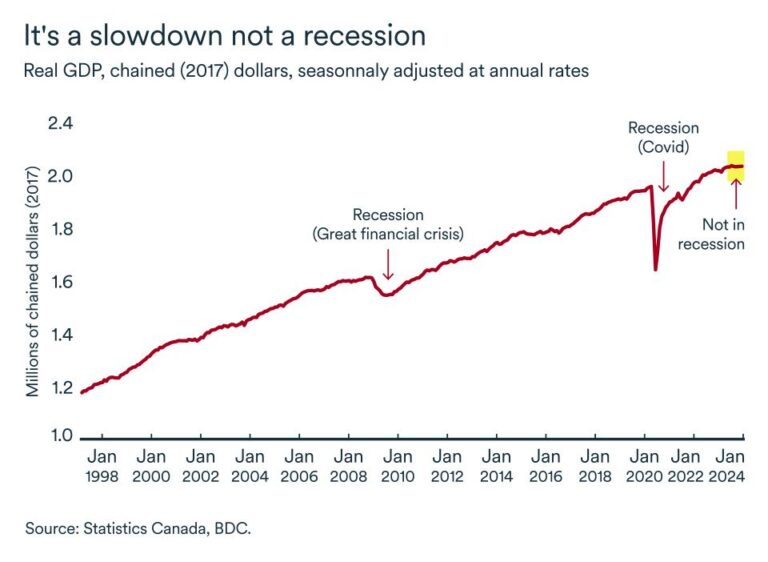 Is Canada on the Edge of a Recession? The Latest Data Reveals Troubling Signs!
