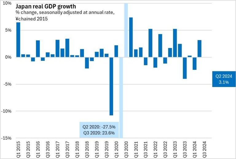 Japan’s Economy Faces First Contraction in a Year Ahead of Tariff Shock