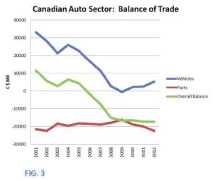 Revitalizing Canada’s Auto Sector: A Strategic Blueprint for Success Amid Changing Market Dynamics
