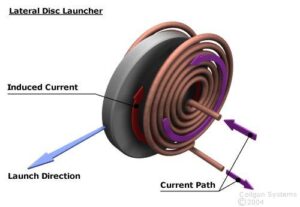 PLA Scientists Unveil Revolutionary Technology Behind the World’s Fastest Coilgun!