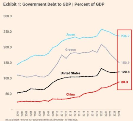 Japan’s Debt Surges to Twice the Size of Its Economy, Forcing Tough Decisions