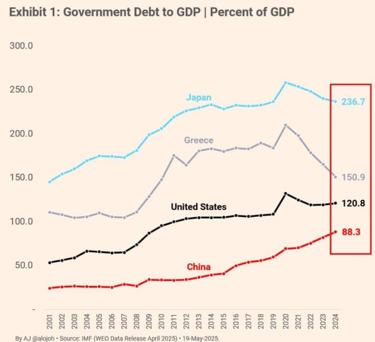 Japan’s Debt Surges to Twice the Size of Its Economy, Forcing Tough Decisions