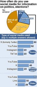 How Social Media Is Revolutionizing Japanese Politics: The Double-Edged Sword of Digital Influence