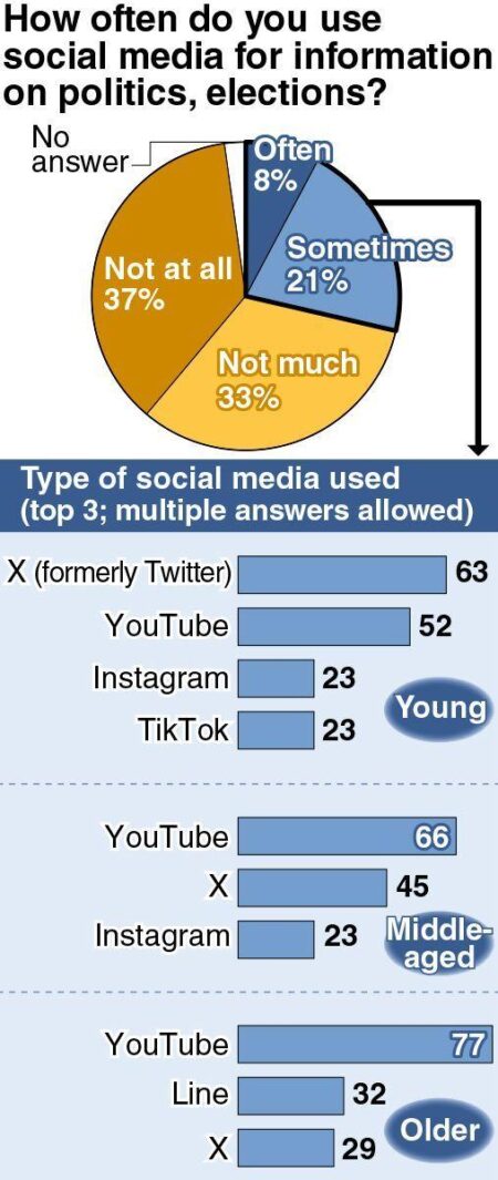 How Social Media Is Revolutionizing Japanese Politics: The Double-Edged Sword of Digital Influence