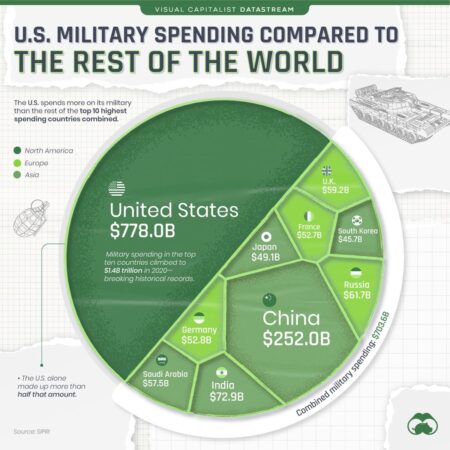 US Calls on Australia to Rapidly Increase Defence Spending by $40 Billion Each Year