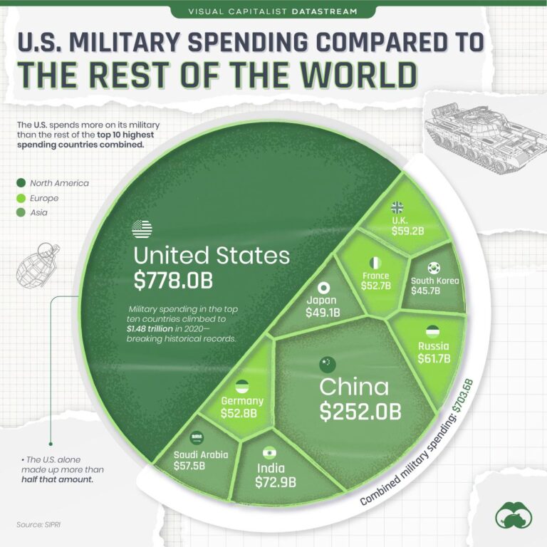 US Calls on Australia to Rapidly Increase Defence Spending by $40 Billion Each Year