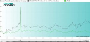 U.K. Stocks Close Slightly Higher as United Kingdom 100 Rises 0.15%