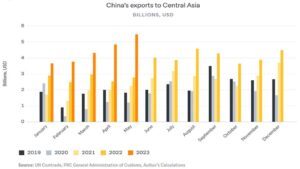 China’s Exports to the US Plunge Ahead of Critical Trade Negotiations