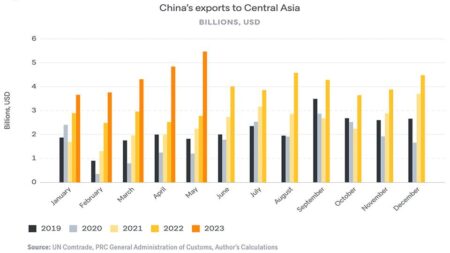 China’s Exports to the US Plunge Ahead of Critical Trade Negotiations