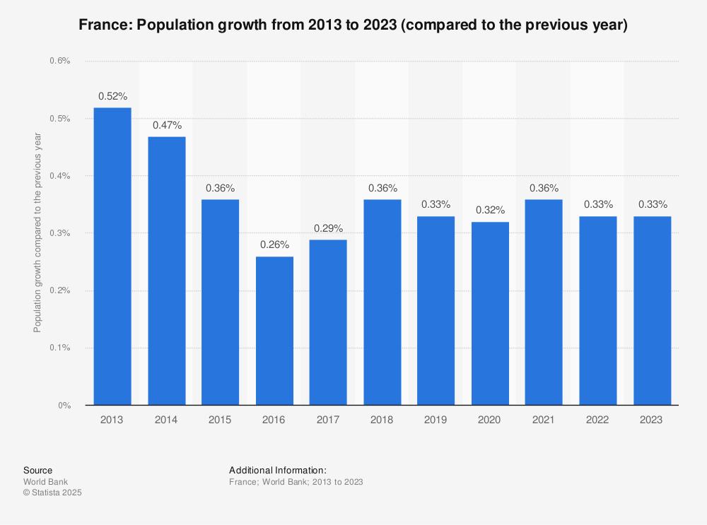 France’s Population Poised to Soar to 70 Million!