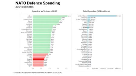 Canada Accelerates NATO Spending Goals to Boost Independent Defense, Carney Announces