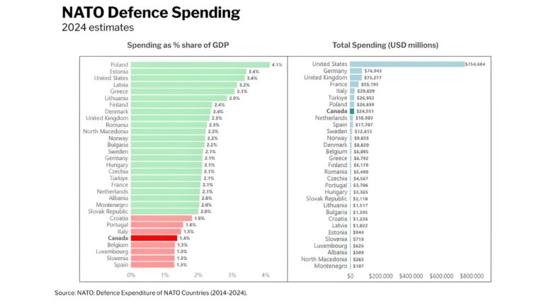 Canada Accelerates NATO Spending Goals to Boost Independent Defense, Carney Announces