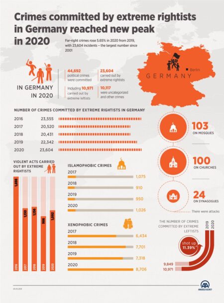 Germany Faces Shocking 46% Surge in Far-Right Crimes, Raising Serious Concerns