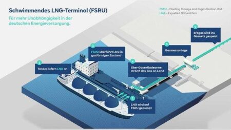 Germany Fast-Tracks LNG Transition to End Reliance on Russian Gas