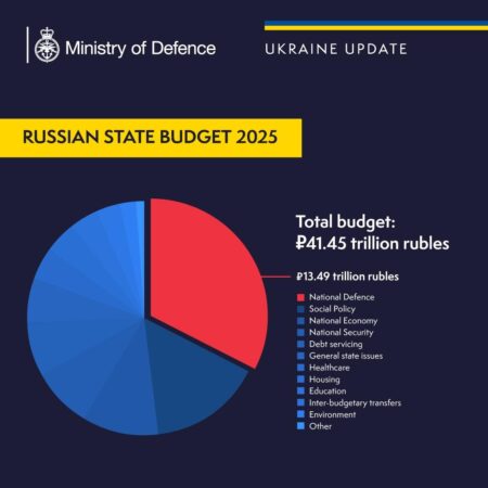 Russia Revamps 2025 Budget as Energy Revenues Plunge and Deficit Widens
