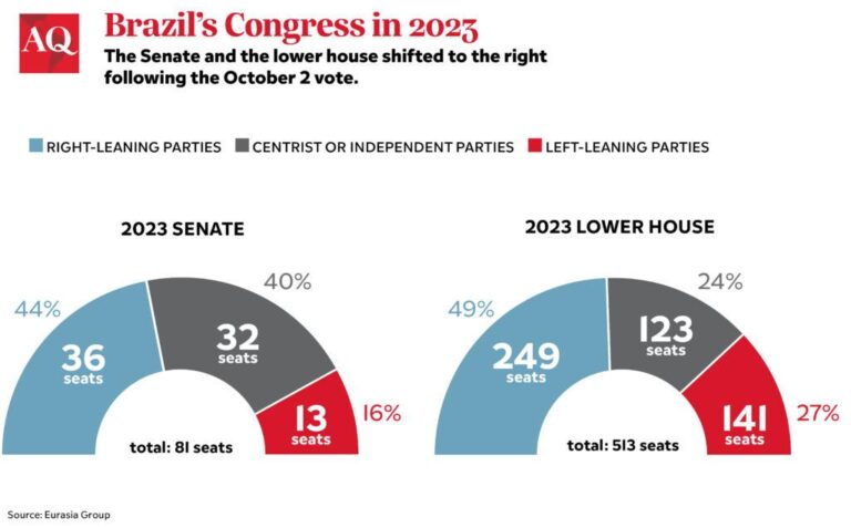 Navigating Brazil’s Evolving Political Landscape: Key Strategies for Success