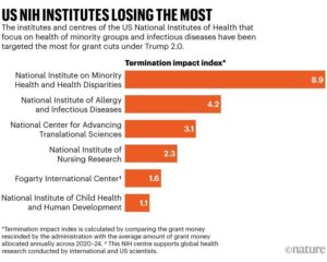 How President Trump’s Major NIH Budget Cuts Threaten the Future of Medical Research and Innovation