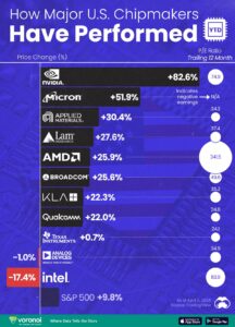 Chip Stocks Tumble as U.S. Considers Ending Waivers for Taiwan Semiconductor and More