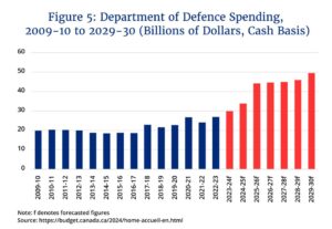 Canada Increases Defence Spending to Strengthen NATO Commitments Amid Rising Trade Tensions