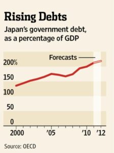 Japan’s Debt Is Shrinking – But Bigger Challenges Still Loom