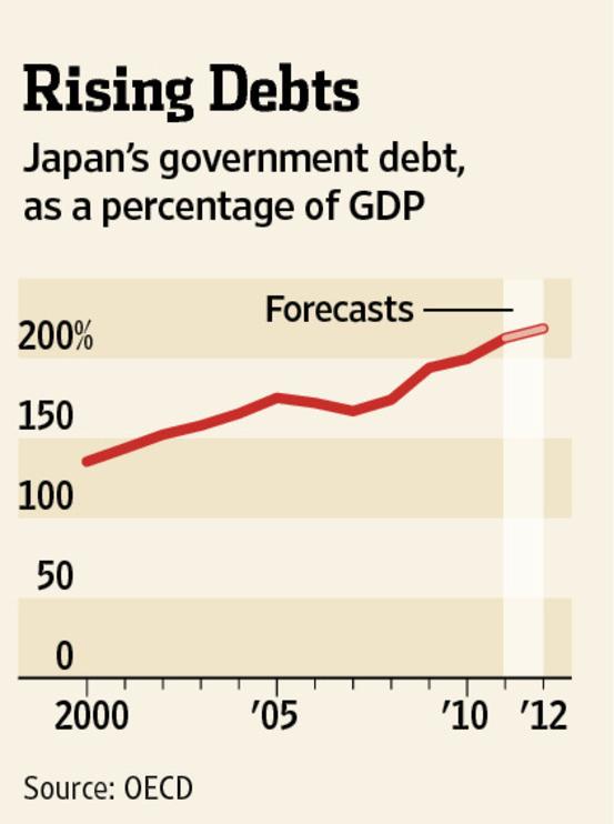 Japan’s Debt Is Shrinking – But Bigger Challenges Still Loom