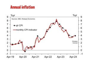 Australia’s Inflation Drops Sharply in May, Boosting Hopes for Interest Rate Cuts