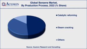 UK Benzene Market Poised for Steady Growth, Expected to Reach 2.1M Tons and $1.6B by 2035
