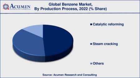 UK Benzene Market Poised for Steady Growth, Expected to Reach 2.1M Tons and $1.6B by 2035