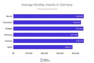 Germany Sets Ambitious Plan to Raise Minimum Wage to €14.60 by 2027