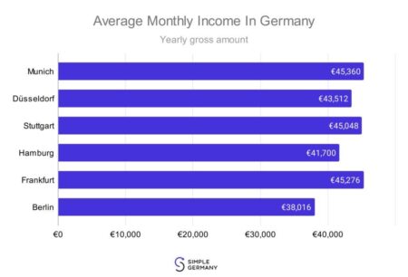 Germany Sets Ambitious Plan to Raise Minimum Wage to €14.60 by 2027