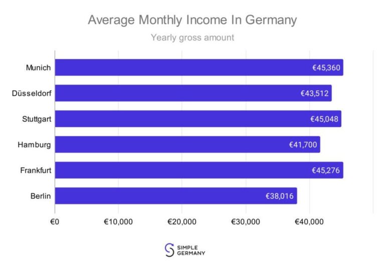 Germany Sets Ambitious Plan to Raise Minimum Wage to €14.60 by 2027