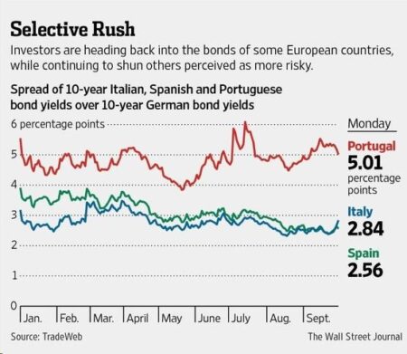 Italy Bond Spread Plummets to 15-Year Low as Traders Rally Behind Meloni