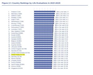 Rising Political Polarization Pushes U.S. Down in Global Happiness Rankings