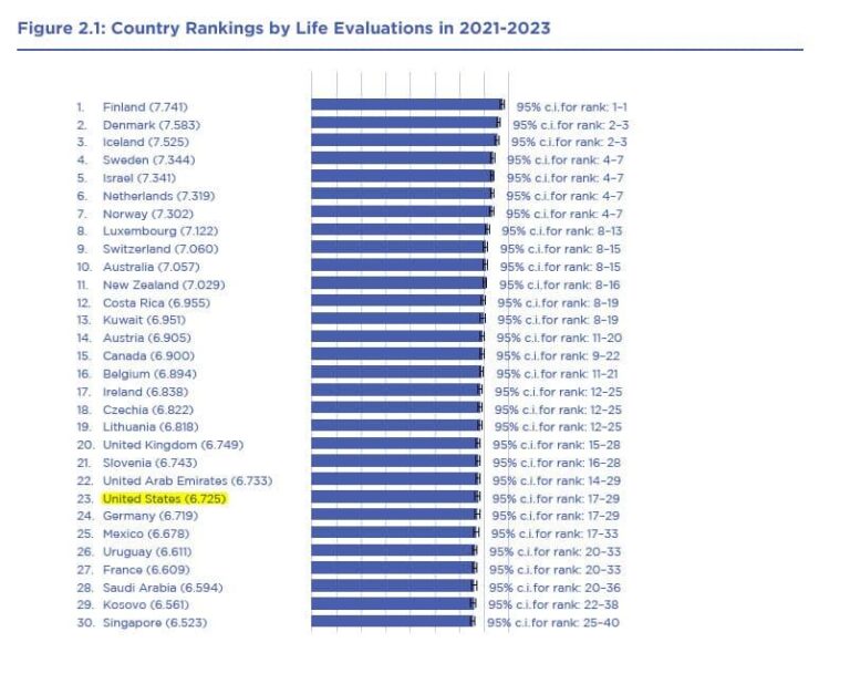 Rising Political Polarization Pushes U.S. Down in Global Happiness Rankings