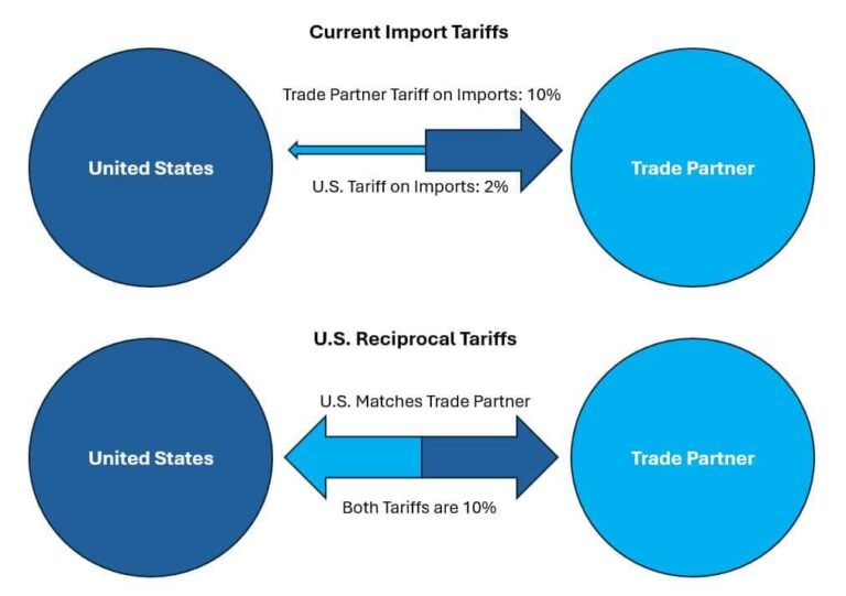 Trump Announces Striking New Reciprocal Tariffs on Japan, South Korea, and Beyond