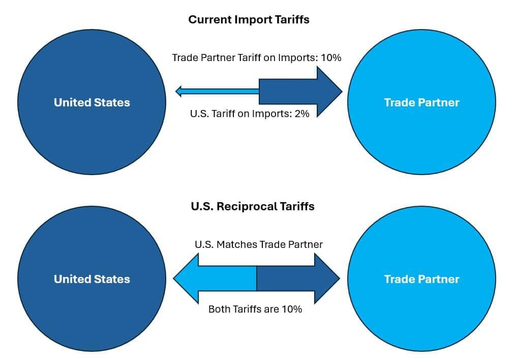 Trump Announces Striking New Reciprocal Tariffs on Japan, South Korea, and Beyond