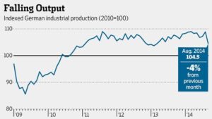 German Industrial Output Soars Past Expectations in May