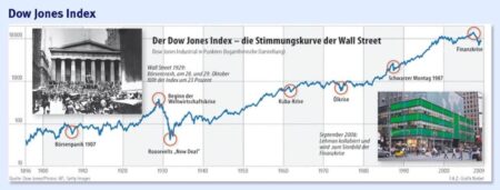 Dow Jones Futures Plunge After Trump Slaps Tariff on Canada Amid S&P 500 Rally; CoreWeave Takes a Hit