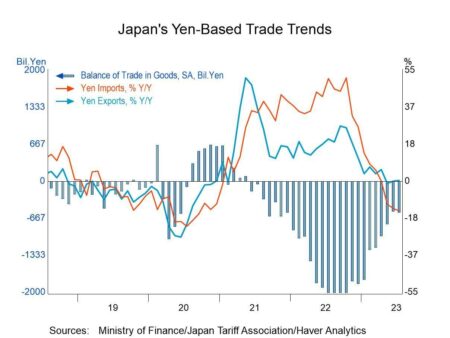 Japan’s Exports Plunge as Rising US Tariffs Ignite Recession Fears